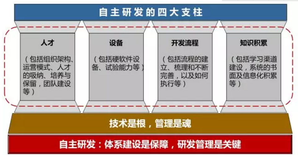 图3 自主研发的四大支柱